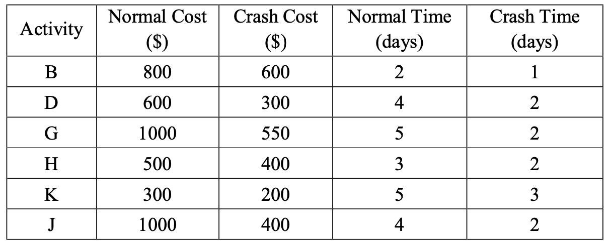 The precedence relationships among 12 activities