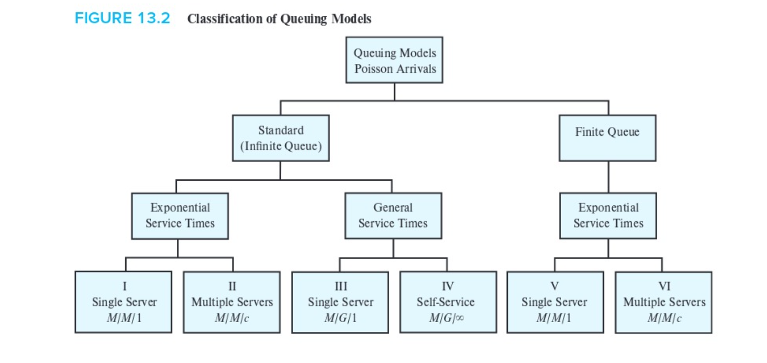 Discuss the queue configurations inside a