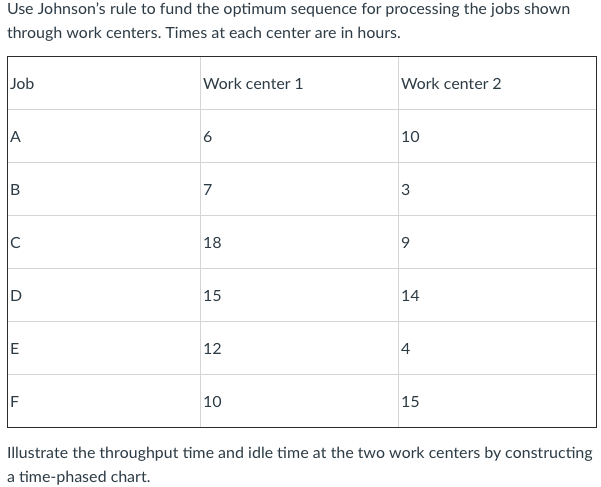 Use Johnson's rule to fund the optimum sequence