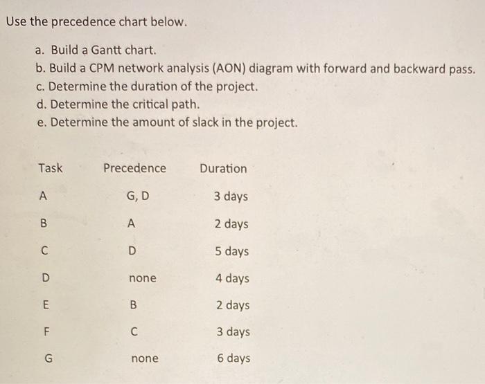 Use the precedence chart below. a. Build a Gantt