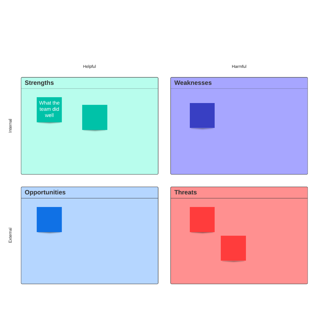 Develop a basic SWOT analysis on an organization