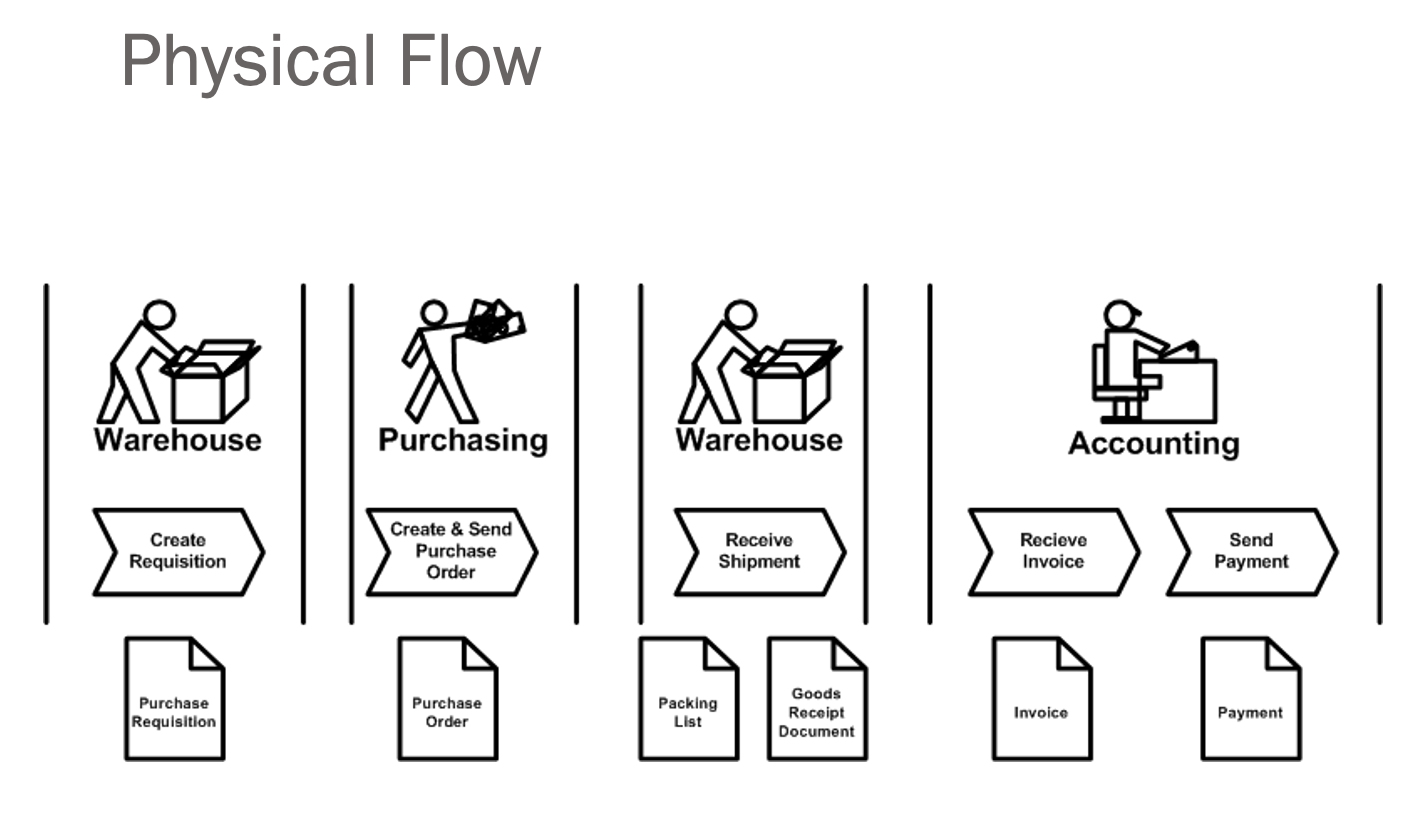 (slide 5) Question: Create a process diagram