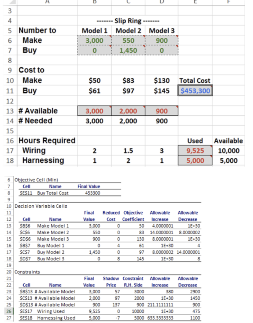 If the available harnessing hours is increased to
