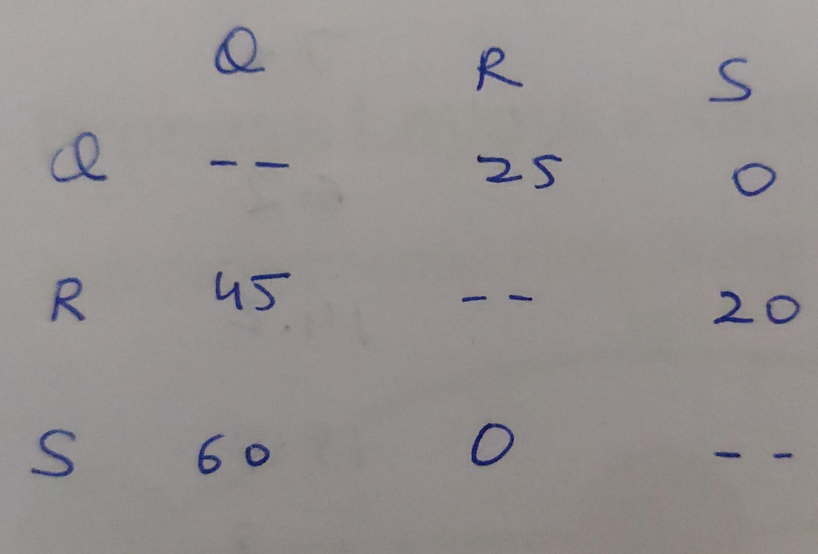 There are three work centers (Q. R. and S) in the