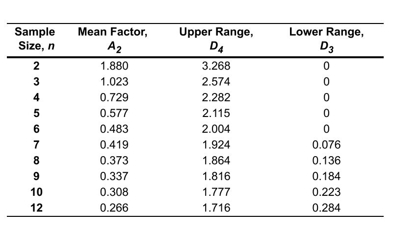 A manager wishes to build a 3-sigma range chart
