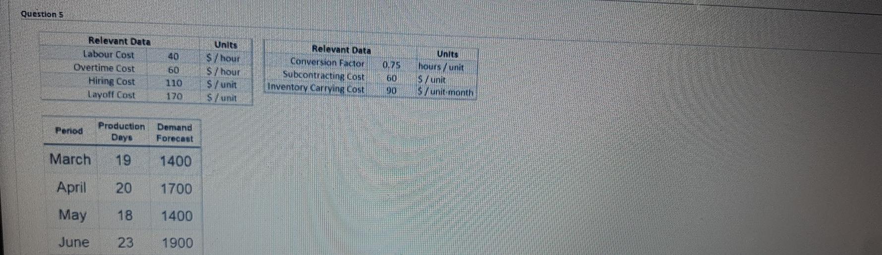 Questions Relevant Data Labour Cost Overtime Cost