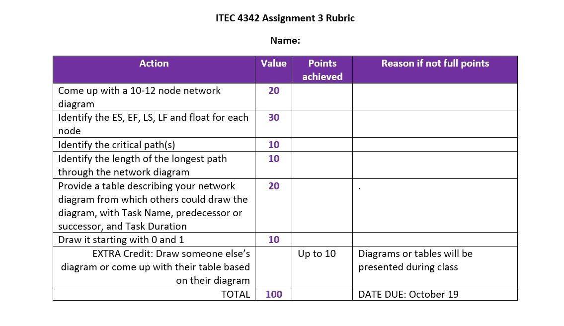 Create Network Diagram (ANY NODAL VALUES CAN BE