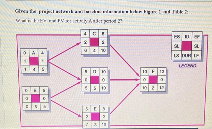 Given the project network and baseline