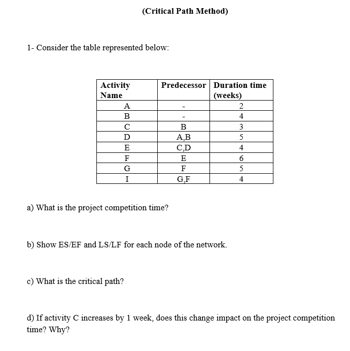 (Critical Path Method) 1- Consider the table