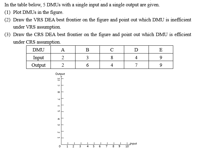 In the table below, 5 DMUs with a single input