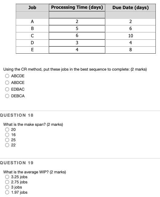 Job Processing Time (days) Due Date (days) A B UN