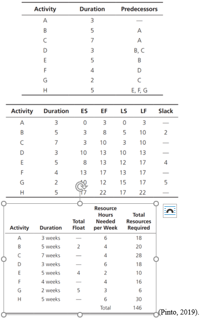For Problems 12.13 to 12.17, consider a project