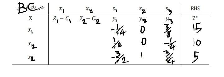 The problem of linear programming and its final