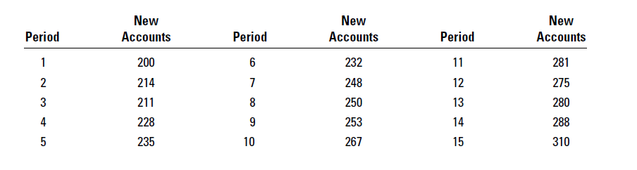 Using linear regression, what is your forecast