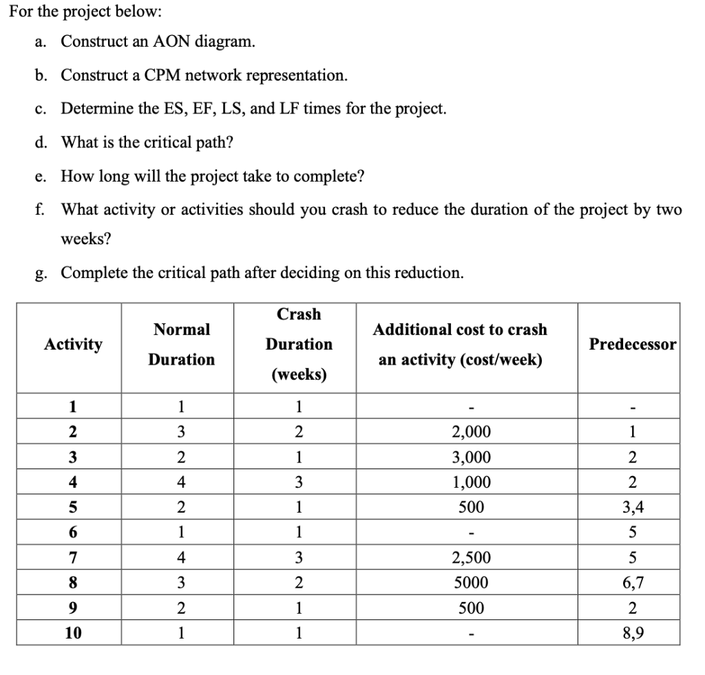 AON = Activity on node CPM = critical path method