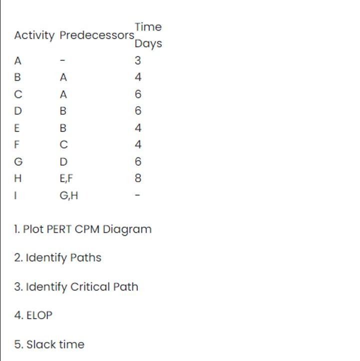 Please answer ASAP Time Activity Predecessors,