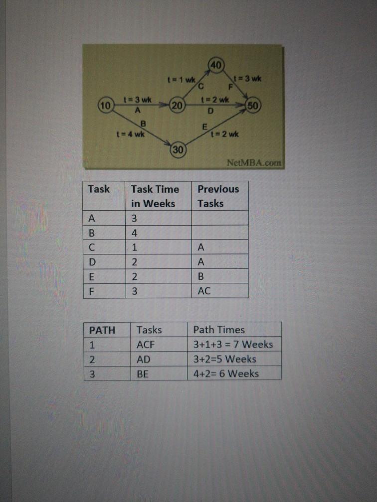 PERT - actually it is a CPM problem a PERT chart.