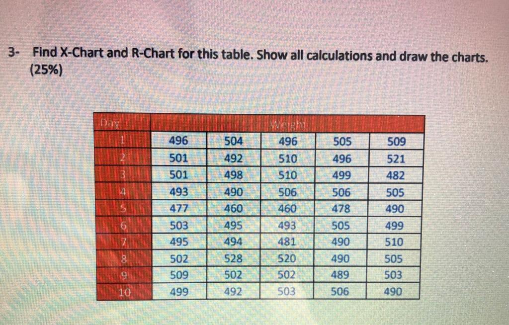 3- Find X-Chart and R-Chart for this table. Show