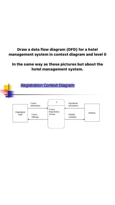 Do it please Draw a data flow diagram (DFD) for a