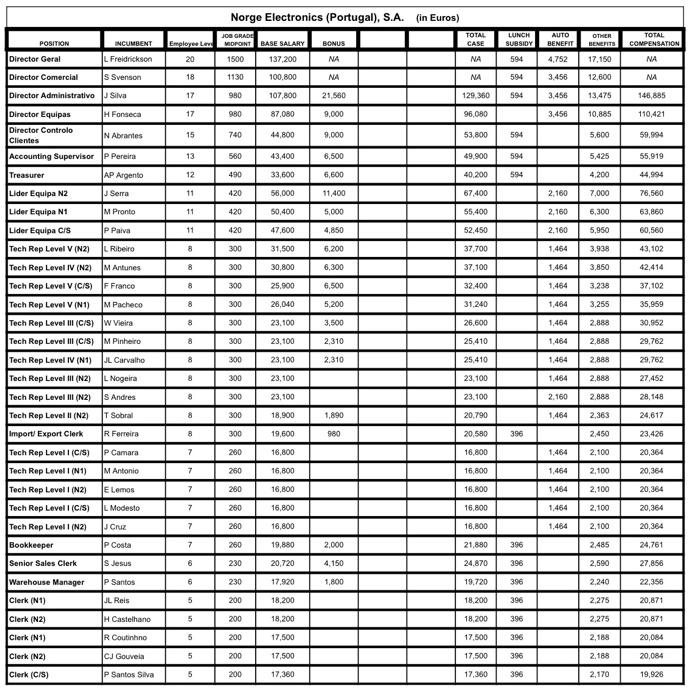 ASSIGNMENT 7 Name: CIN: 1. Using the data of
