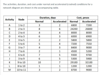 The activities, duration, and cost under normal