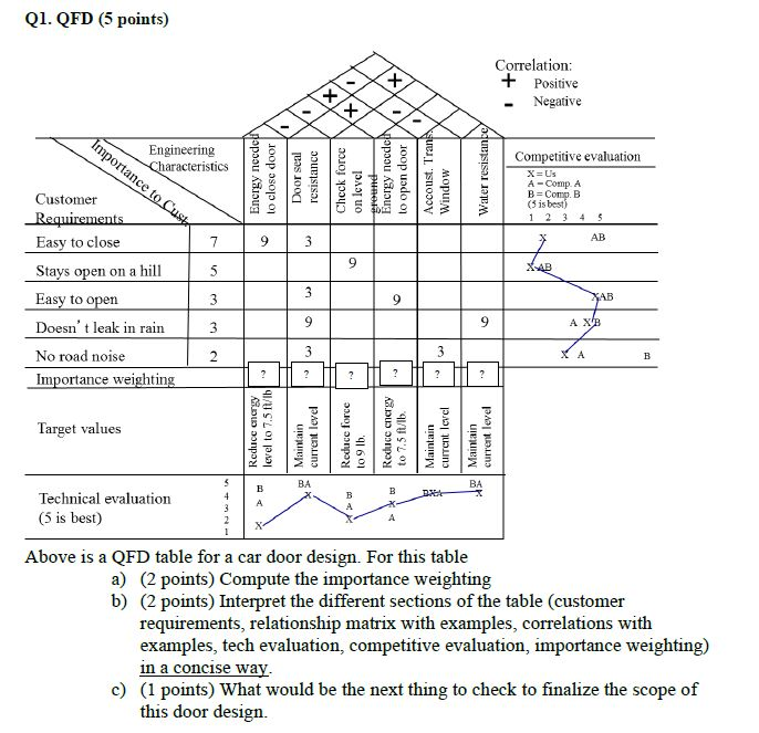 Q1. QFD (5 points) 7 Correlation: + Positive