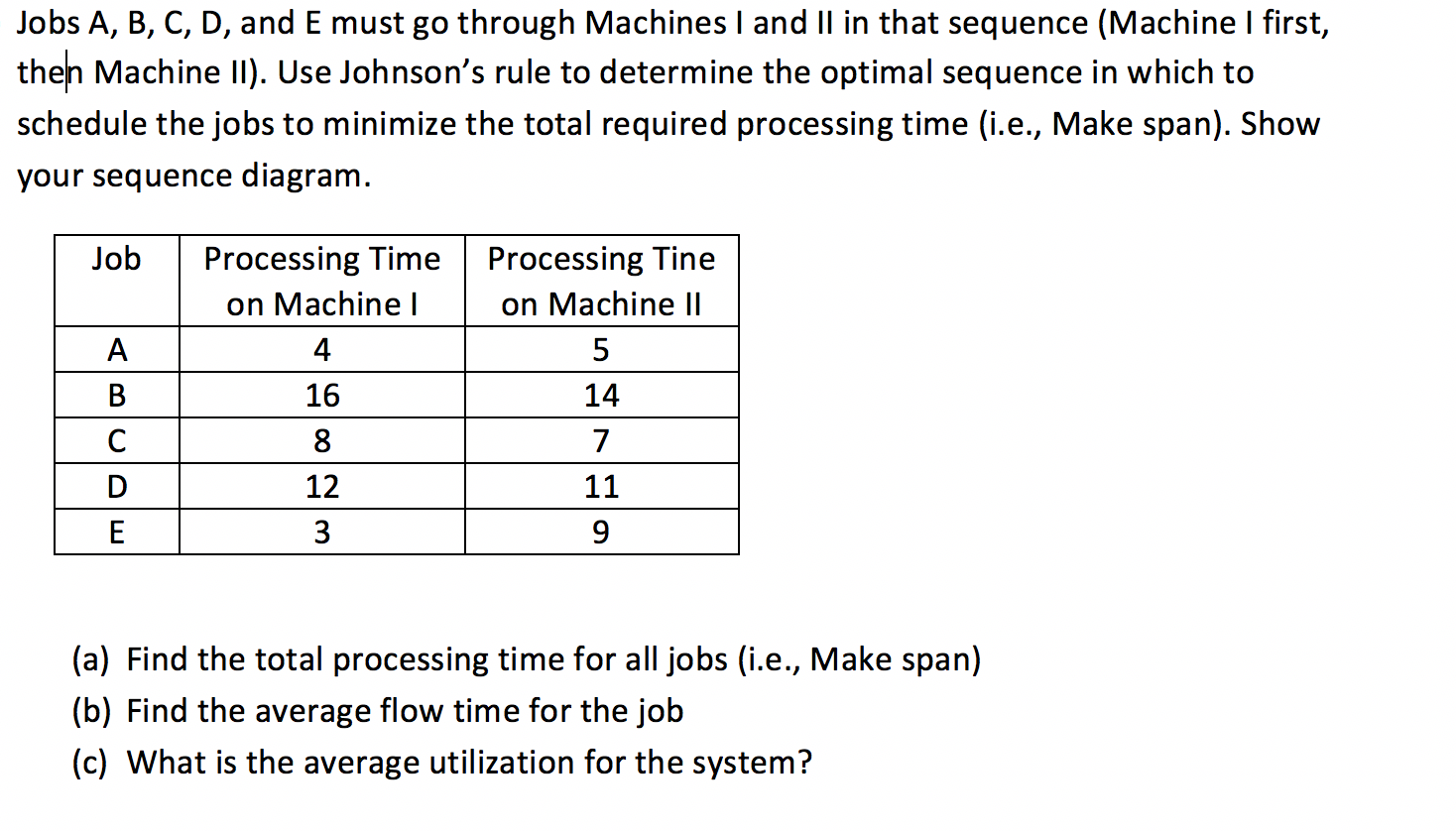 Jobs A, B, C, D, and E must go through Machines I