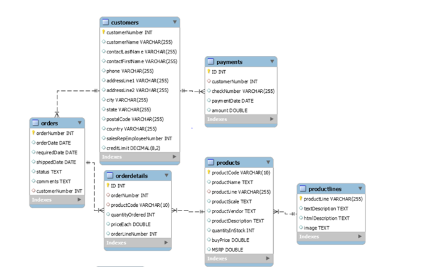 customers customerNumber INT customerName