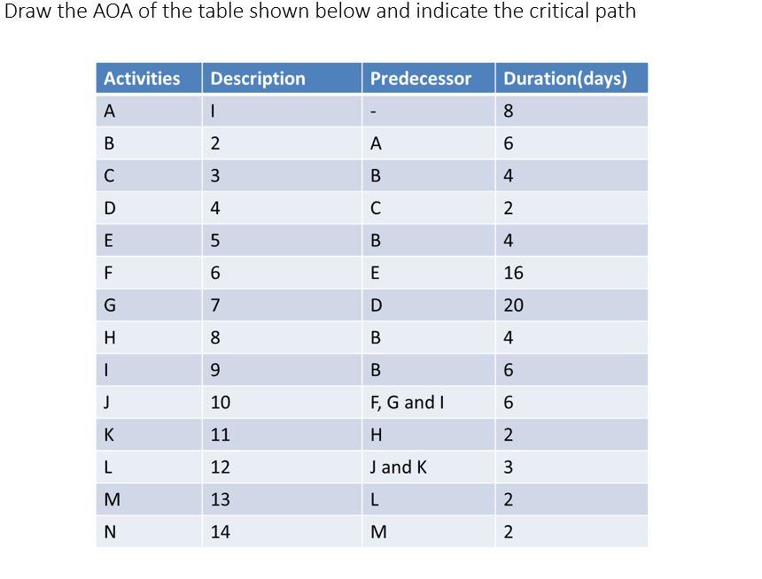 Draw the AOA of the table shown below and