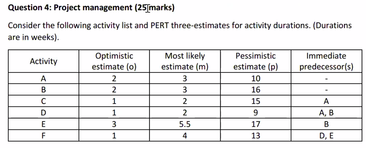 Question 4: Project management (25[marks)