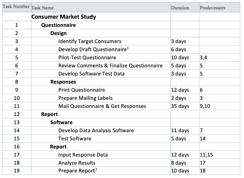 Microsoft Project Assignment 1: You are creating