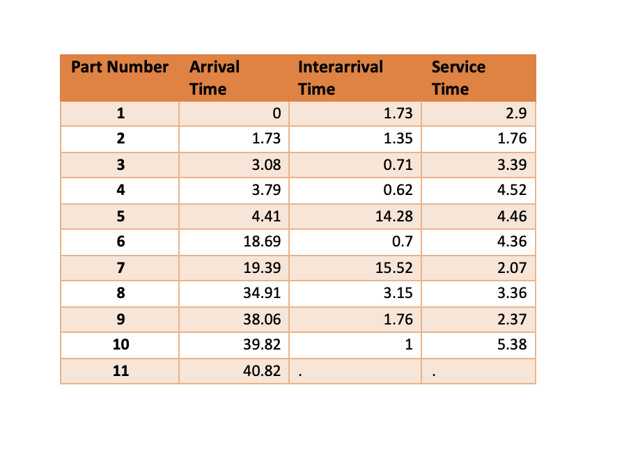 In the hand simulation of the simple processing