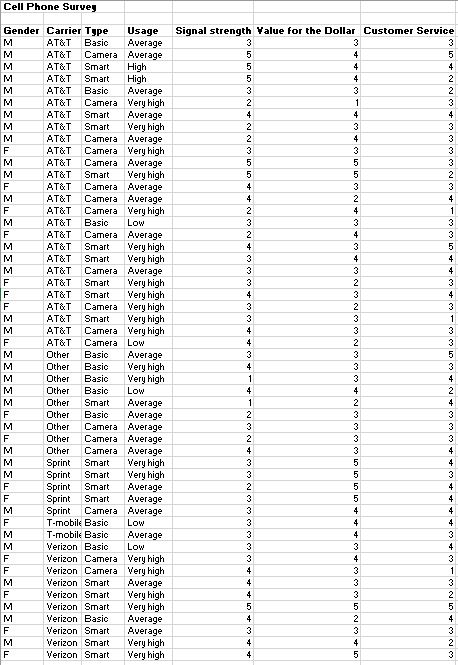 In the Excel file Cell Phone Survey, test the