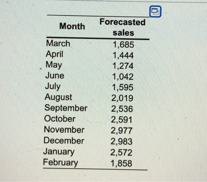 Complete the level production plan, using the