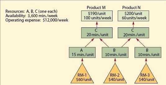 The MN plant manufactures two different products: