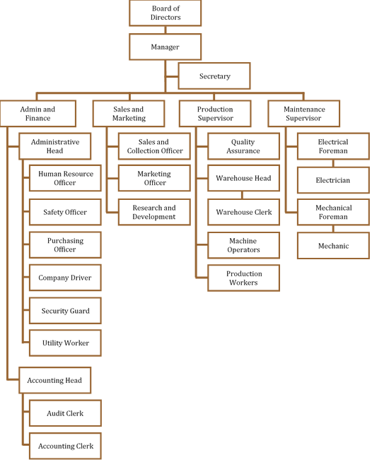 Given the organizational structure, determine the