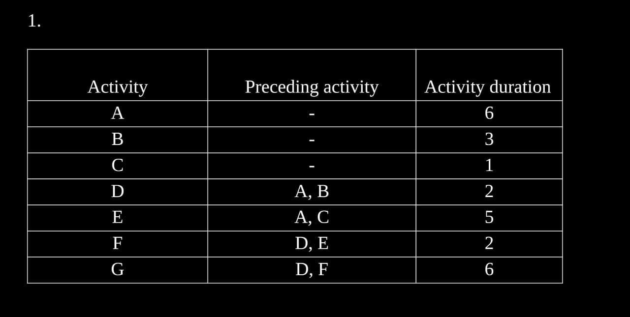 Draw an AON diagram based on the activities and