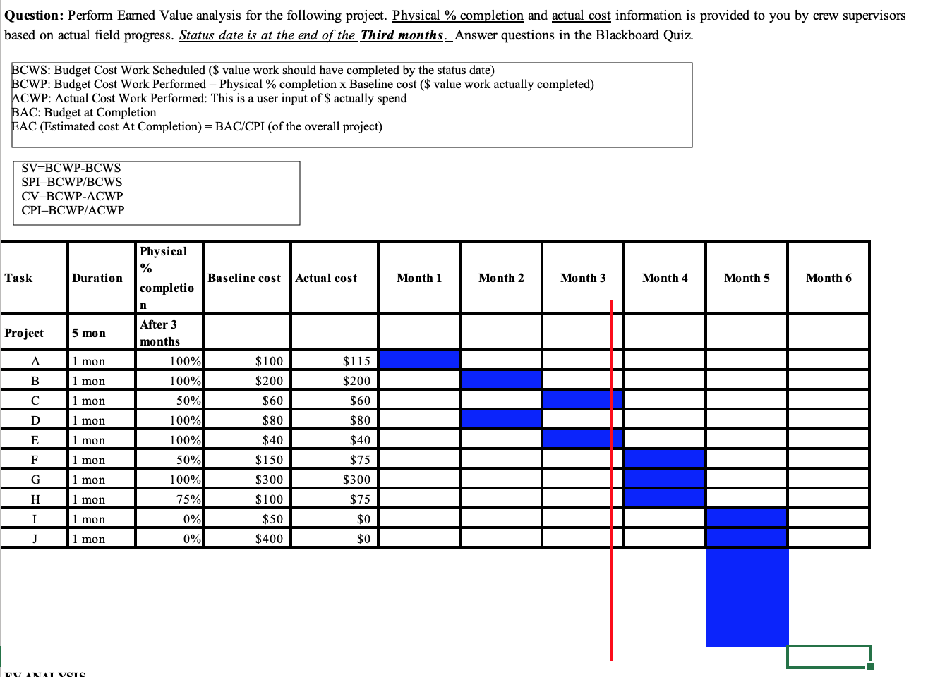 Question: Perform Earned Value analysis for the