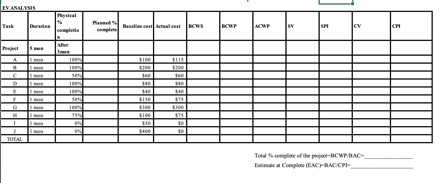 Question: Perform Earned Value analysis for the