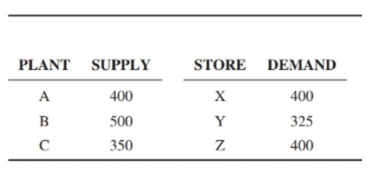 A retail supply chain consists of: - Three plants