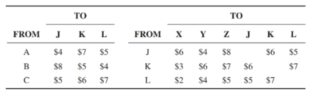 A retail supply chain consists of: - Three plants