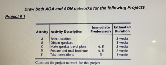 Draw both AOA and AON networks for the following