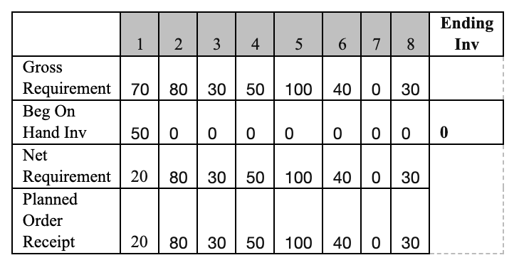 MRP Lot Sizing: Given the MRP plan for the next 8