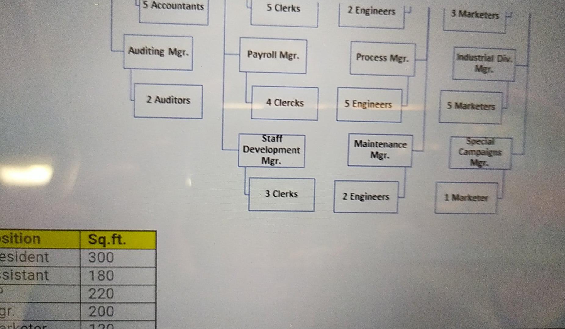 President 2 Assistants VP Finance VP HR VP