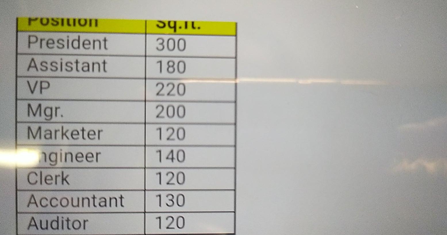 President 2 Assistants VP Finance VP HR VP