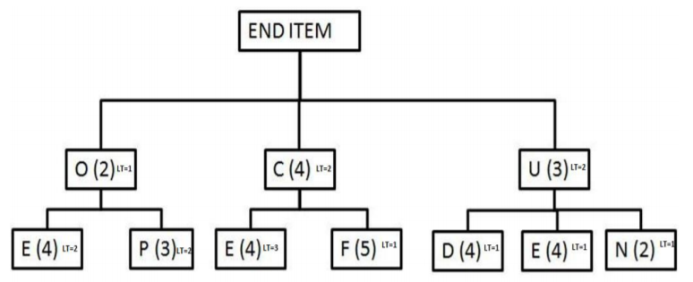 An end product is being produced in a large
