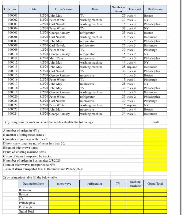 Order no. Date Driver's name Item Destination