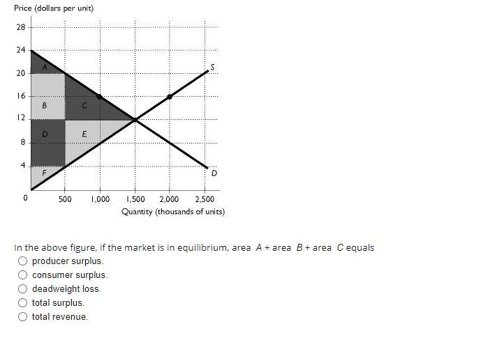 Price (dollars per unit) In the above figure, if