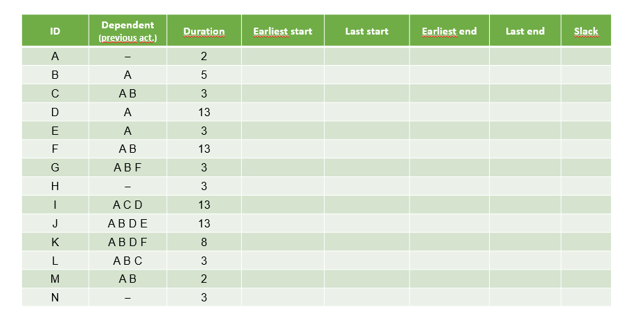 Pert diagram with critical path and table with
