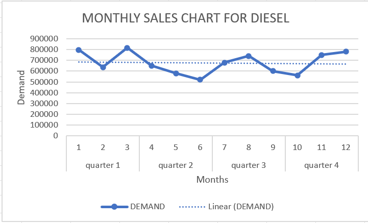 Is there a constant and trend pattern or